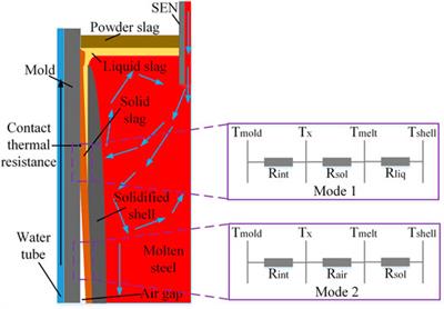 Thickness Distributions of Mold Flux Film and Air Gap in Billet Ultra-High Speed Continuous Casting Mold Through Multiphysics Modeling